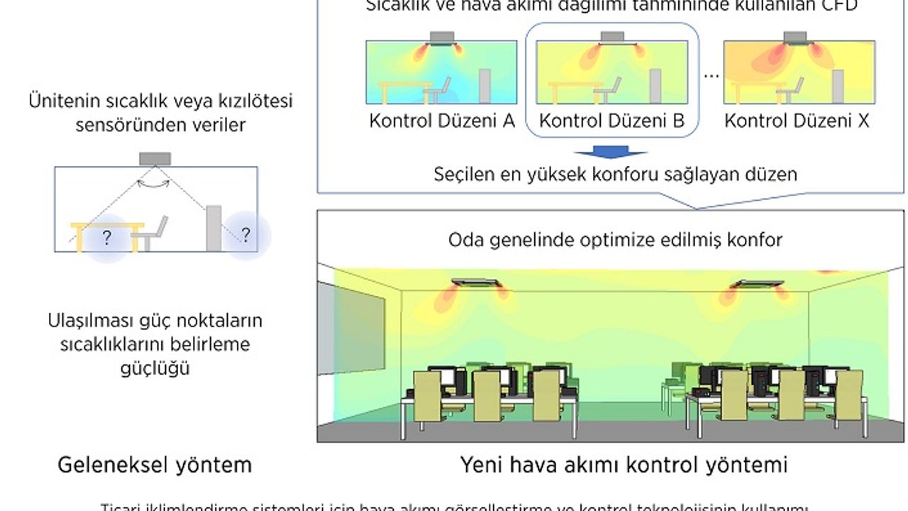 TİCARİ İKLİMLENDİRME SİSTEMLERİ İÇİN YENİ HAVA AKIMI KONTROL TEKNOLOJİSİ GELİŞTİRDİ