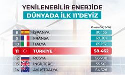 TÜRKİYE YENİLENEBİLİR ENERJİ KURULU GÜCÜNDE 11’İNCİ