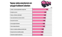 Preply Araştırması: 2 İngilizce Öğretmeninden Biri Yapay Zeka ve Otomasyon Araçları Kullanıyor