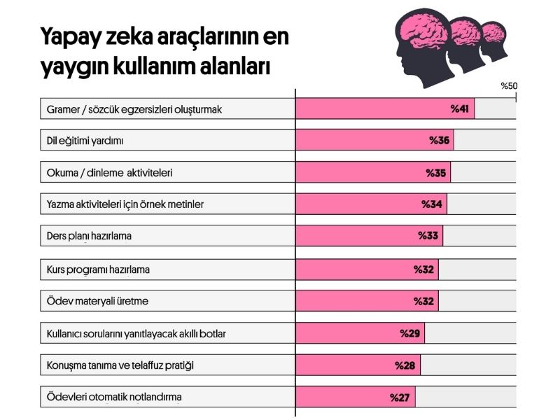 Preply Araştırması: 2 İngilizce Öğretmeninden Biri Yapay Zeka ve Otomasyon Araçları Kullanıyor