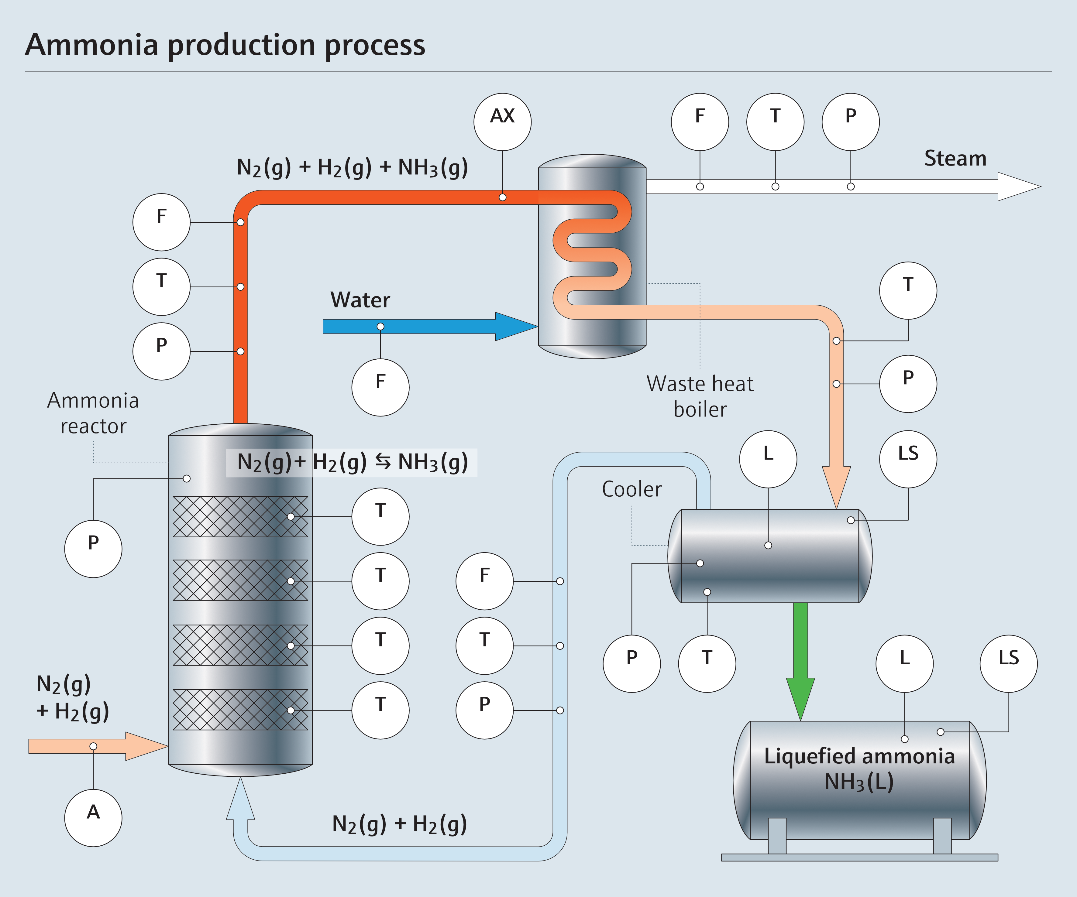 Ammonia Production Master